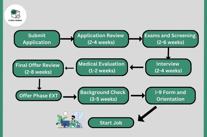 FLOW CHART- USPS Job Hiring Process