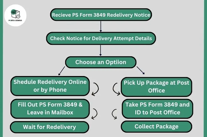 Steps to Take When Receiving a PS Form 3849 Redelivery Notice